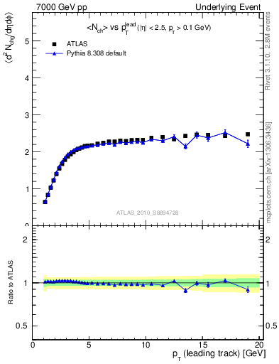 Plot of nch-vs-pt-twrd in 7000 GeV pp collisions
