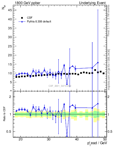 Plot of nch-vs-pt-twrd in 1800 GeV ppbar collisions