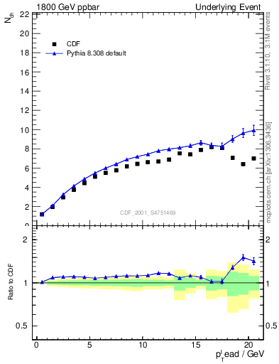 Plot of nch-vs-pt-twrd in 1800 GeV ppbar collisions
