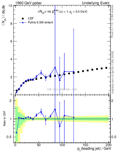 Plot of nch-vs-pt-twrd in 1960 GeV ppbar collisions