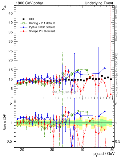 Plot of nch-vs-pt-twrd in 1800 GeV ppbar collisions