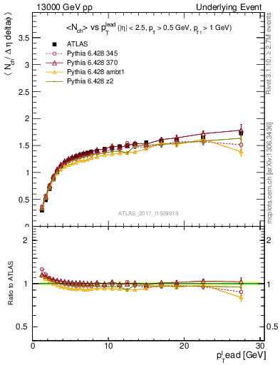 Plot of nch-vs-pt-twrd in 13000 GeV pp collisions