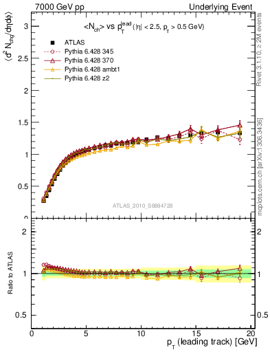 Plot of nch-vs-pt-twrd in 7000 GeV pp collisions