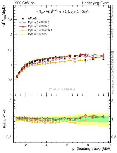 Plot of nch-vs-pt-twrd in 900 GeV pp collisions