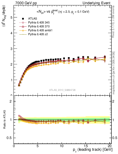 Plot of nch-vs-pt-twrd in 7000 GeV pp collisions