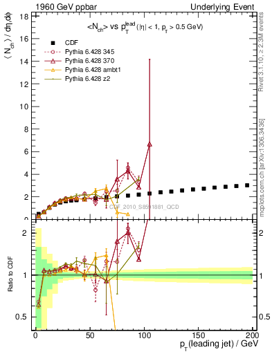 Plot of nch-vs-pt-twrd in 1960 GeV ppbar collisions