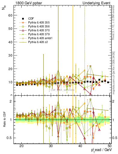 Plot of nch-vs-pt-twrd in 1800 GeV ppbar collisions