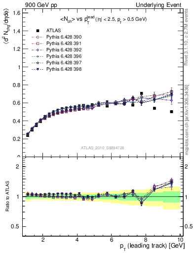 Plot of nch-vs-pt-twrd in 900 GeV pp collisions