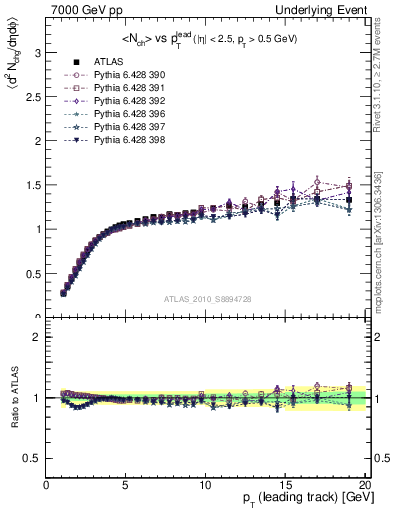 Plot of nch-vs-pt-twrd in 7000 GeV pp collisions