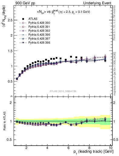 Plot of nch-vs-pt-twrd in 900 GeV pp collisions