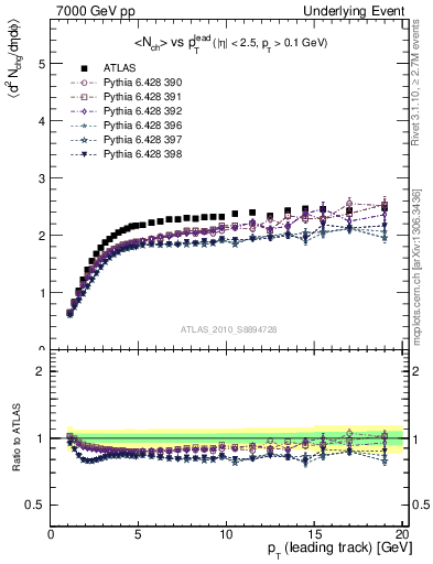 Plot of nch-vs-pt-twrd in 7000 GeV pp collisions