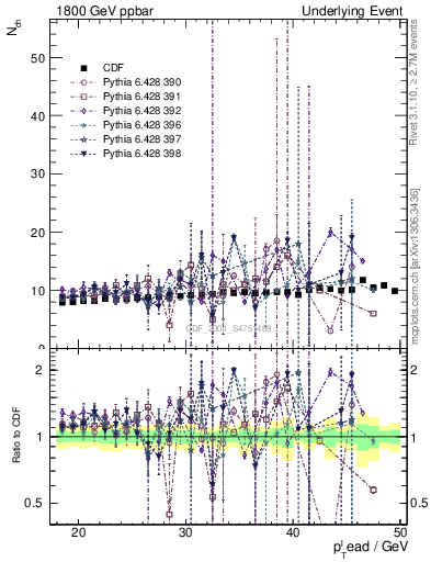 Plot of nch-vs-pt-twrd in 1800 GeV ppbar collisions