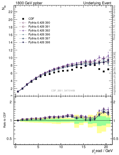 Plot of nch-vs-pt-twrd in 1800 GeV ppbar collisions