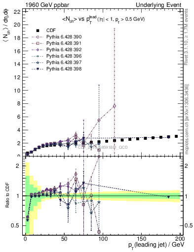 Plot of nch-vs-pt-twrd in 1960 GeV ppbar collisions