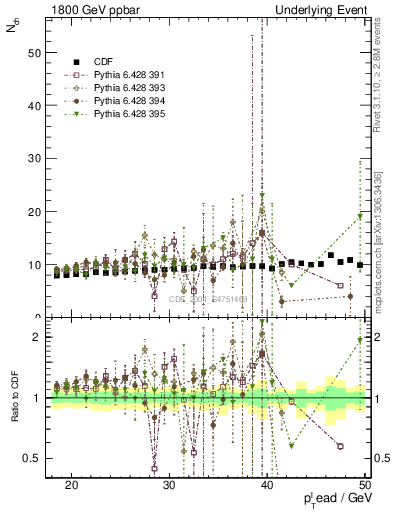 Plot of nch-vs-pt-twrd in 1800 GeV ppbar collisions