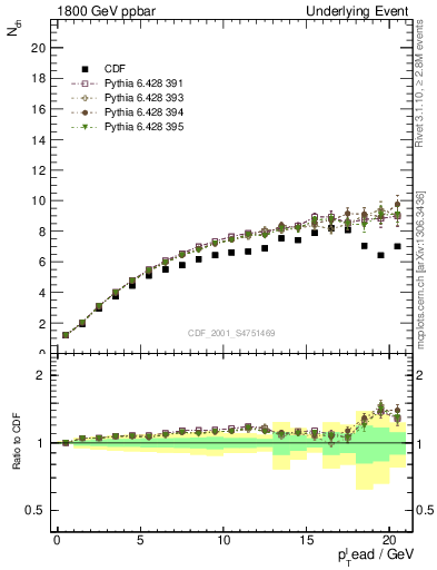 Plot of nch-vs-pt-twrd in 1800 GeV ppbar collisions