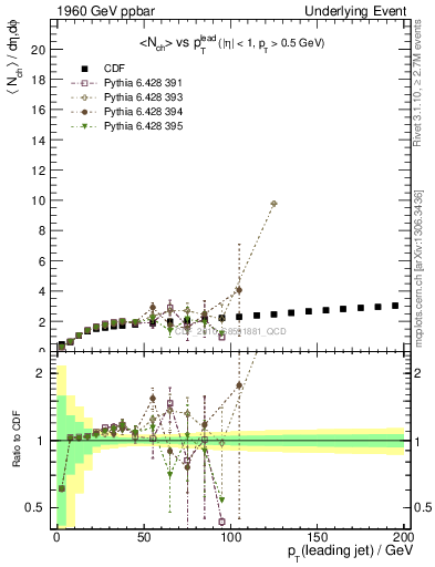 Plot of nch-vs-pt-twrd in 1960 GeV ppbar collisions