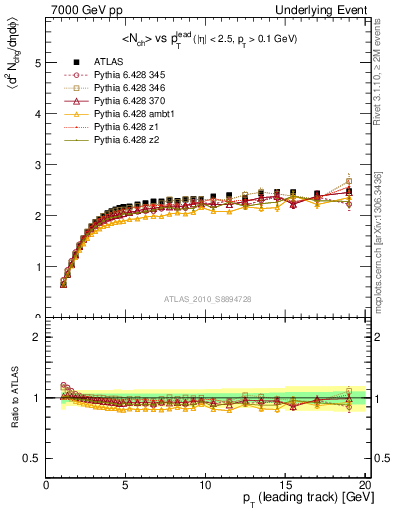 Plot of nch-vs-pt-twrd in 7000 GeV pp collisions