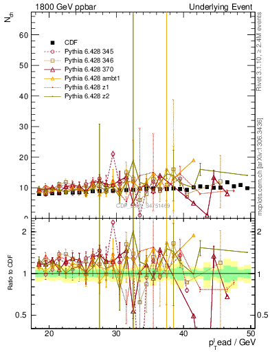 Plot of nch-vs-pt-twrd in 1800 GeV ppbar collisions