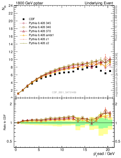 Plot of nch-vs-pt-twrd in 1800 GeV ppbar collisions