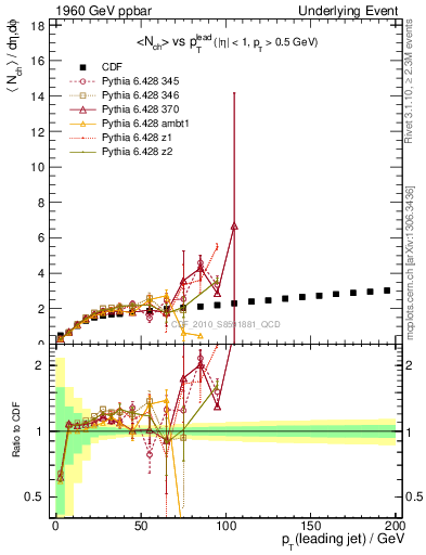 Plot of nch-vs-pt-twrd in 1960 GeV ppbar collisions