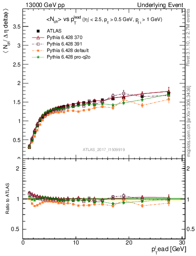 Plot of nch-vs-pt-twrd in 13000 GeV pp collisions