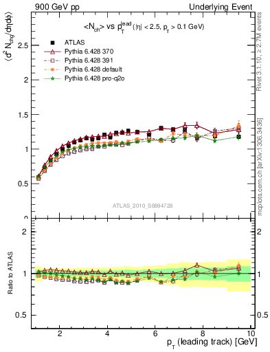 Plot of nch-vs-pt-twrd in 900 GeV pp collisions
