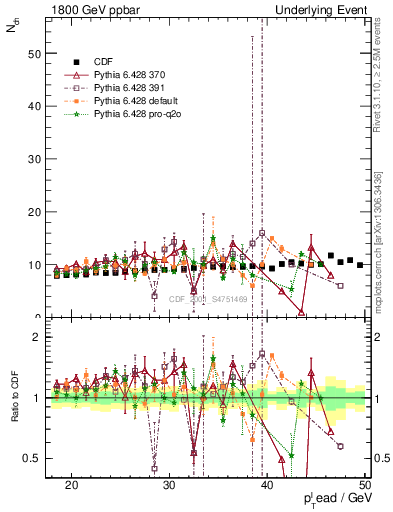 Plot of nch-vs-pt-twrd in 1800 GeV ppbar collisions