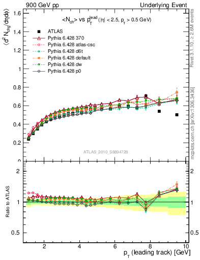 Plot of nch-vs-pt-twrd in 900 GeV pp collisions