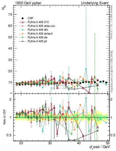 Plot of nch-vs-pt-twrd in 1800 GeV ppbar collisions
