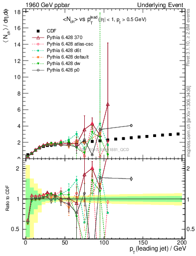 Plot of nch-vs-pt-twrd in 1960 GeV ppbar collisions