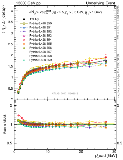 Plot of nch-vs-pt-twrd in 13000 GeV pp collisions