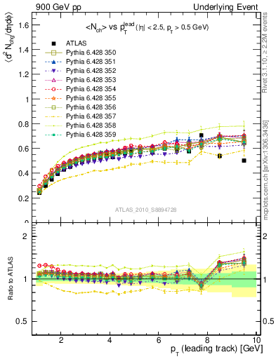 Plot of nch-vs-pt-twrd in 900 GeV pp collisions