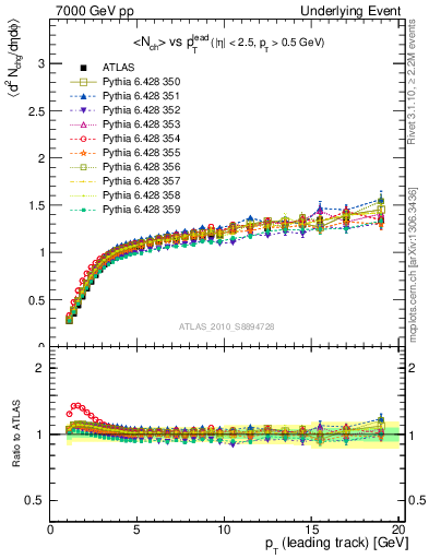 Plot of nch-vs-pt-twrd in 7000 GeV pp collisions