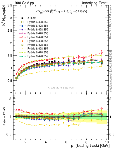 Plot of nch-vs-pt-twrd in 900 GeV pp collisions