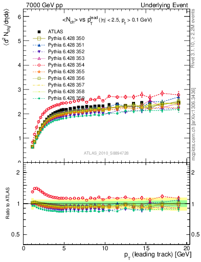 Plot of nch-vs-pt-twrd in 7000 GeV pp collisions
