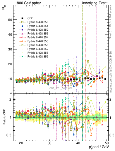 Plot of nch-vs-pt-twrd in 1800 GeV ppbar collisions