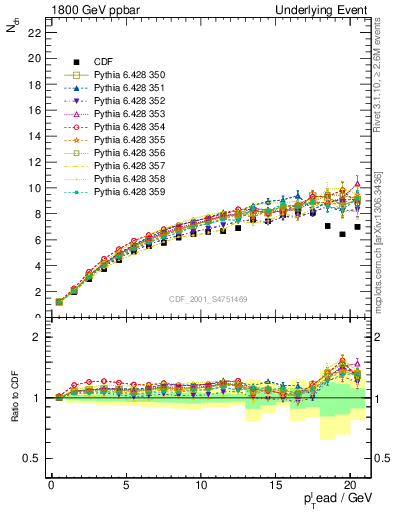 Plot of nch-vs-pt-twrd in 1800 GeV ppbar collisions