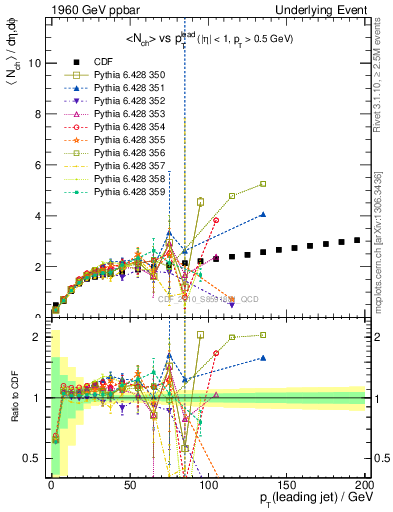 Plot of nch-vs-pt-twrd in 1960 GeV ppbar collisions