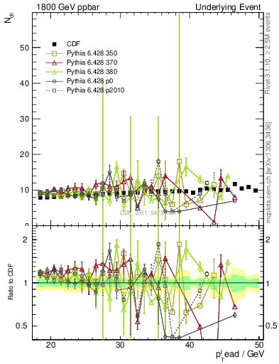 Plot of nch-vs-pt-twrd in 1800 GeV ppbar collisions