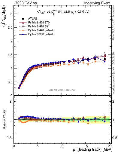 Plot of nch-vs-pt-twrd in 7000 GeV pp collisions