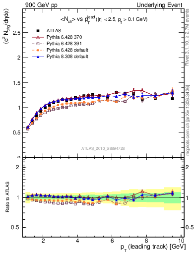 Plot of nch-vs-pt-twrd in 900 GeV pp collisions