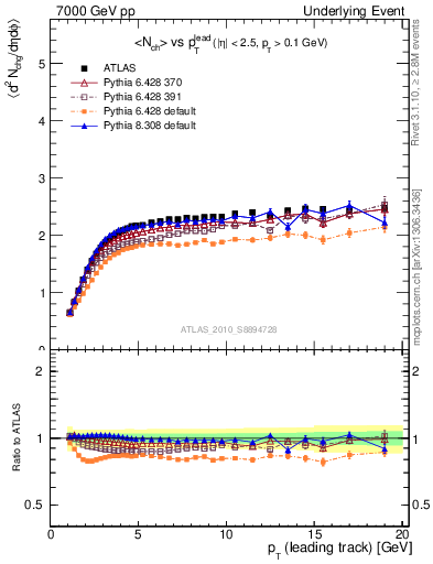 Plot of nch-vs-pt-twrd in 7000 GeV pp collisions