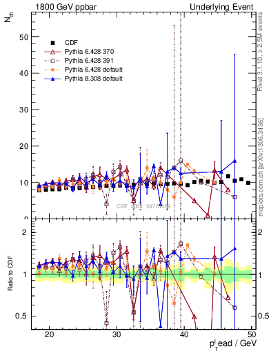 Plot of nch-vs-pt-twrd in 1800 GeV ppbar collisions