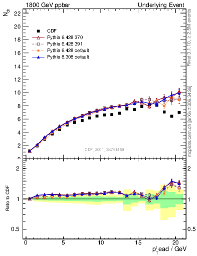 Plot of nch-vs-pt-twrd in 1800 GeV ppbar collisions