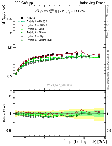 Plot of nch-vs-pt-twrd in 900 GeV pp collisions