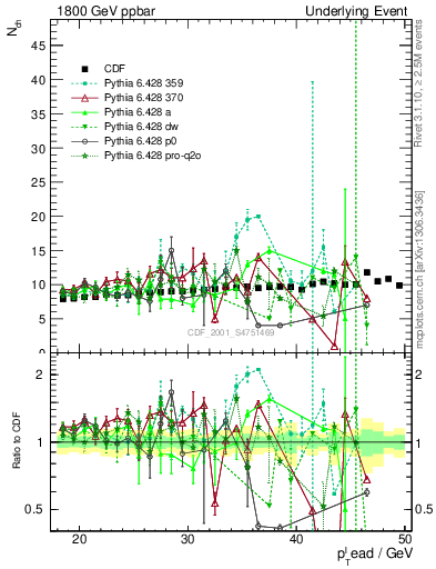 Plot of nch-vs-pt-twrd in 1800 GeV ppbar collisions