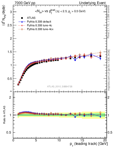 Plot of nch-vs-pt-twrd in 7000 GeV pp collisions