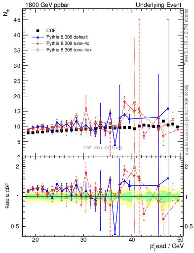Plot of nch-vs-pt-twrd in 1800 GeV ppbar collisions