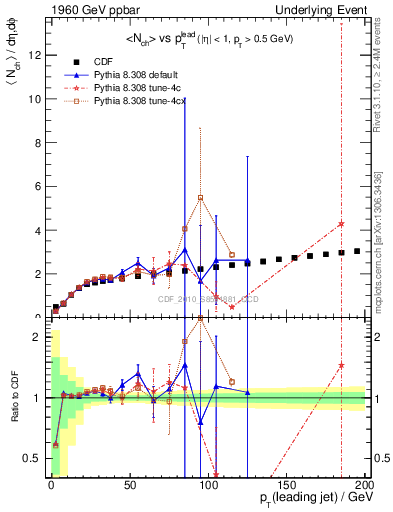Plot of nch-vs-pt-twrd in 1960 GeV ppbar collisions